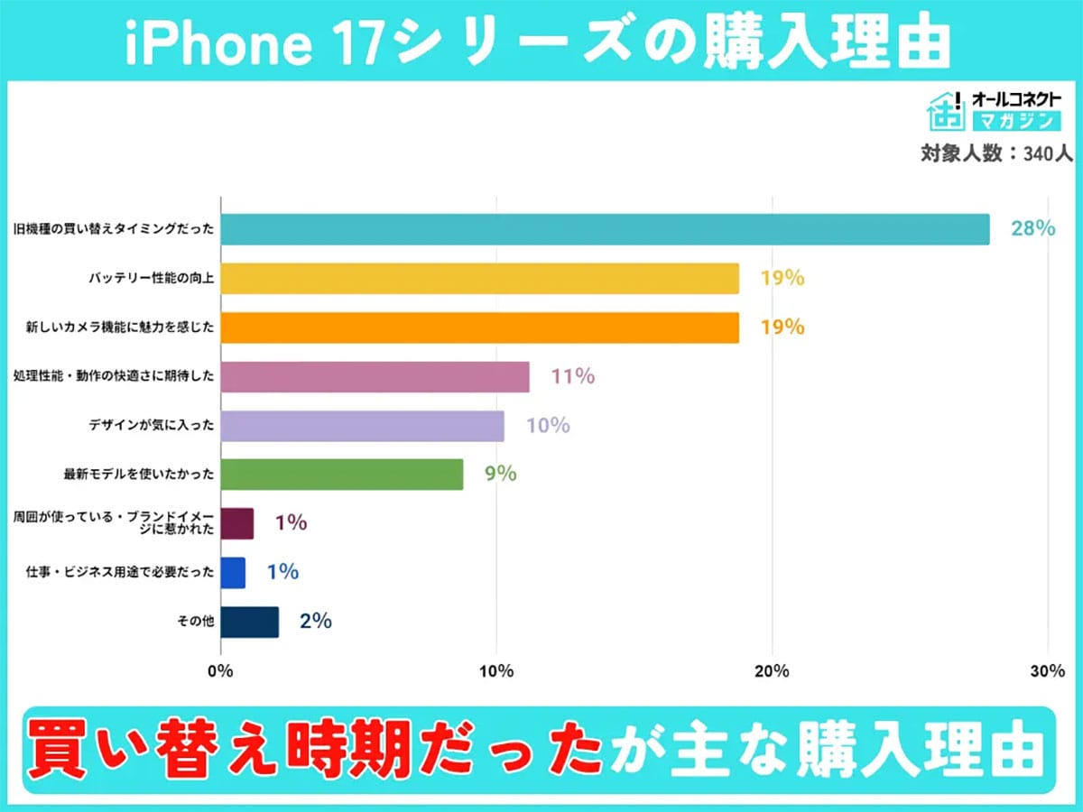 iPhone 17購入者の57%がドコモ経由 なぜここまで偏った? 人気は“無印”に集中の画像4