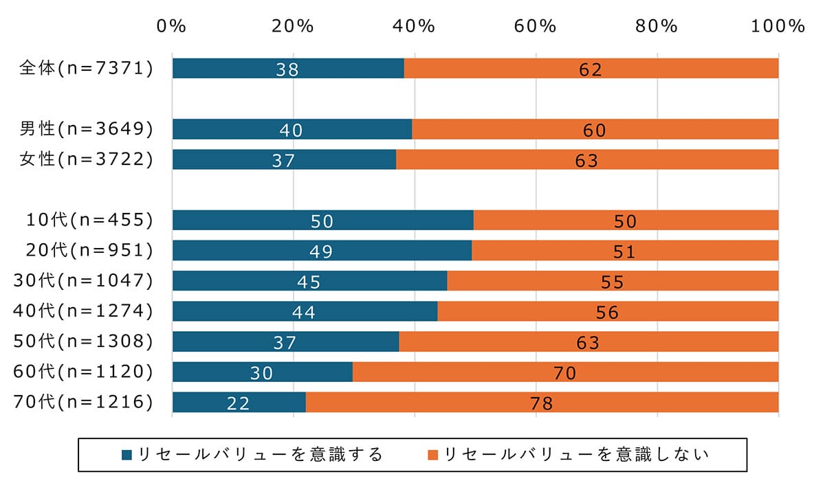 “売れるかどうか”で買う時代へ　フリマ出品者の53％がリセールバリューを意識の画像4