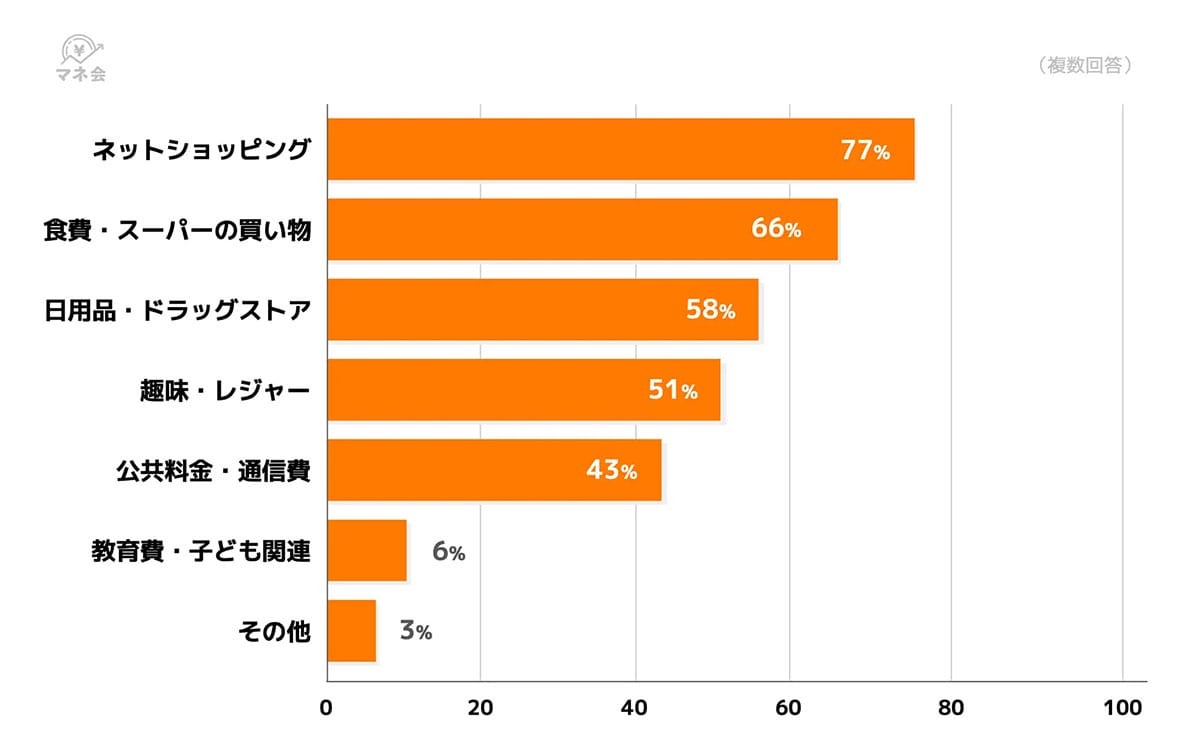 “夫のクレジットカードを使う時代”は終わり？ 専業主婦の94％が自分名義に移行の画像4