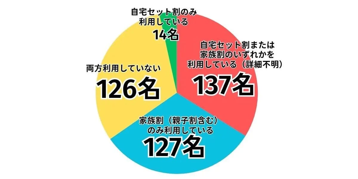 子どものスマホ、利用キャリアは“楽天モバイル一強”だった 通信費9割が3,000円未満・7割が家族割を活用の画像4