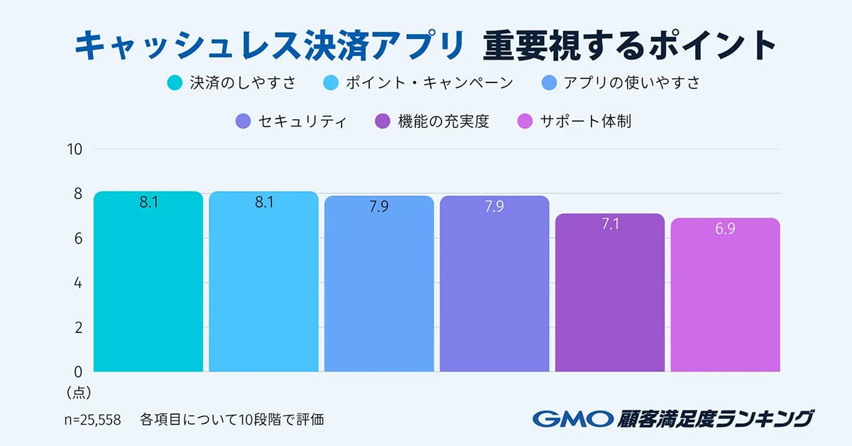 キャッシュレス決済を選ぶ基準は“お得”じゃない？ 利用者が最重視した意外なポイントの画像3
