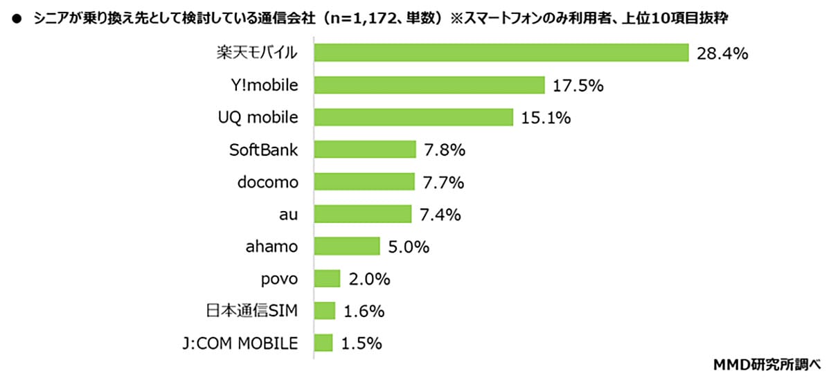 シニアが選ぶ通信会社ランキング　契約はドコモ、乗り換え先は楽天がトップにの画像4