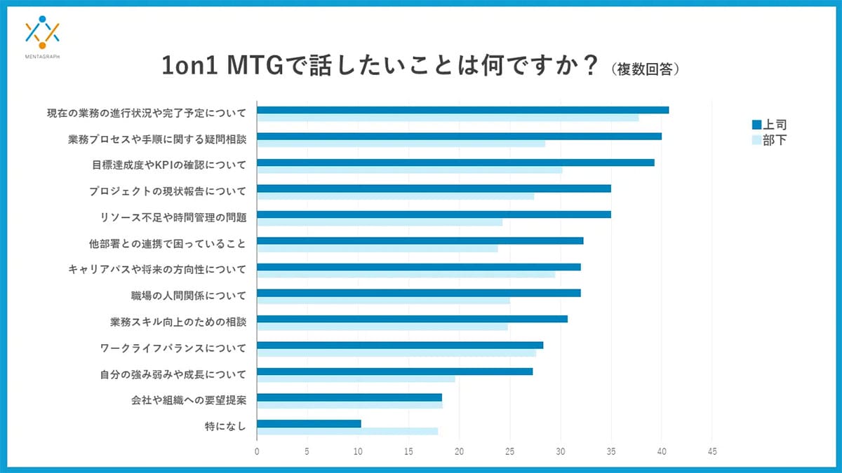 1on1MTGが機能していない? 部下の56%が「率直に話せない」本当の理由の画像4