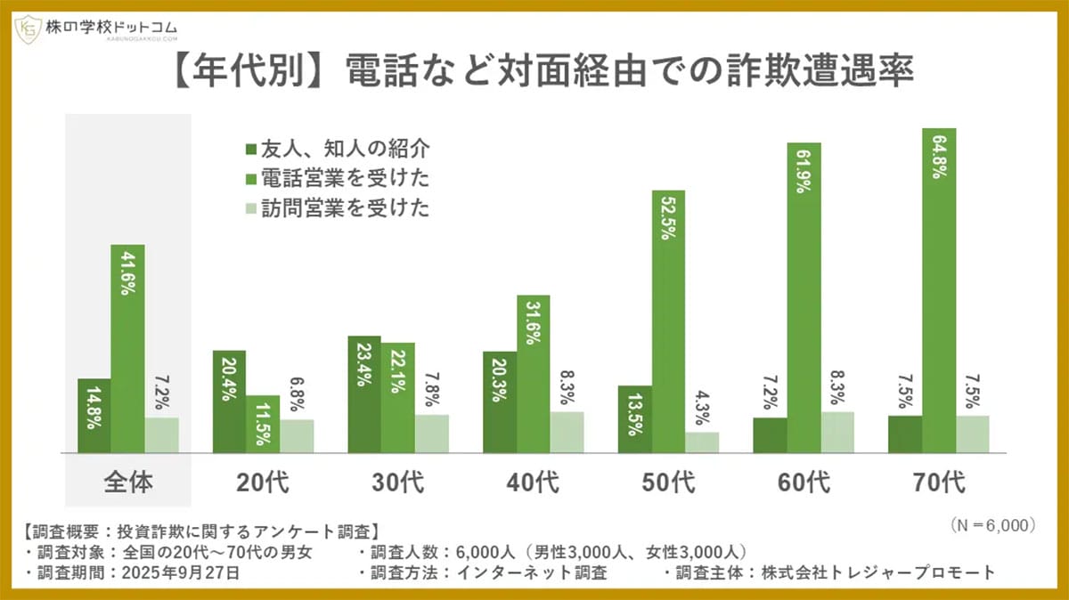 20代の投資詐欺が“シニアの3倍”に急増! 最大の入口はマッチングアプリだったの画像4
