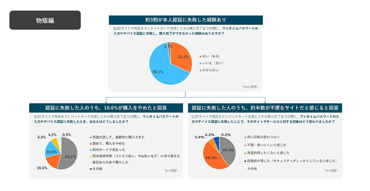 クレカとPayPayが決済2強に 3-Dセキュア失敗で“購入断念”の課題もの画像4