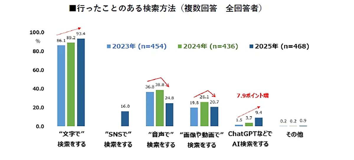 シニアのスマホ利用率ほぼ100％　AI検索も増加しデジタル対応が加速の画像4