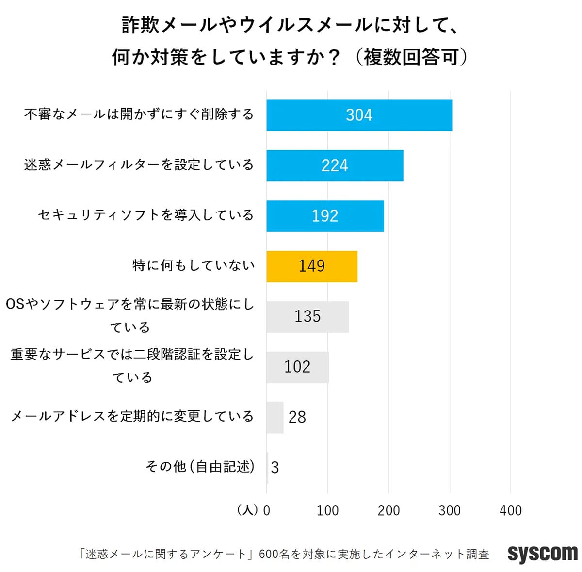 詐欺メール、4人に1人がクリック　見分けるポイントは「件名」「送信元」「文面」の画像4