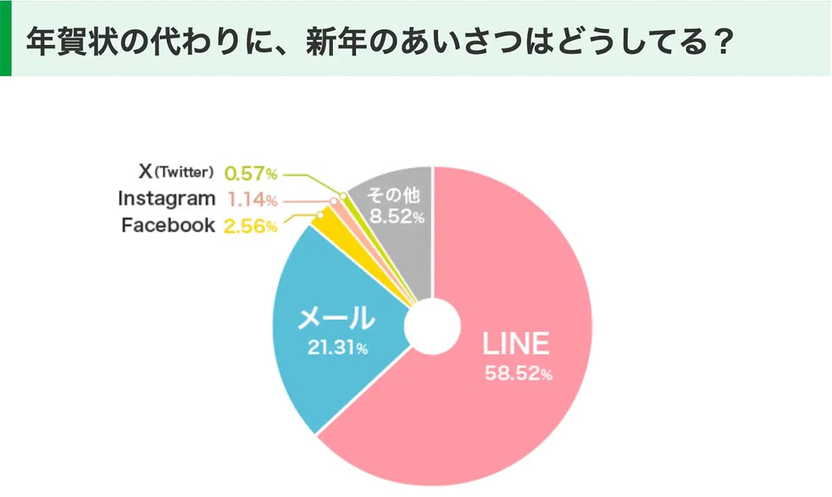 「もう出してない?」56.8%がまだ出す“紙の年賀状” デジタル時代でも消えない理由の画像4