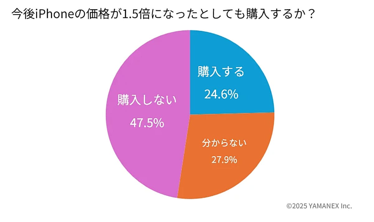 iPhone 17購入者の6割が無印モデルを選択　購入の決め手は“実用性”の画像5