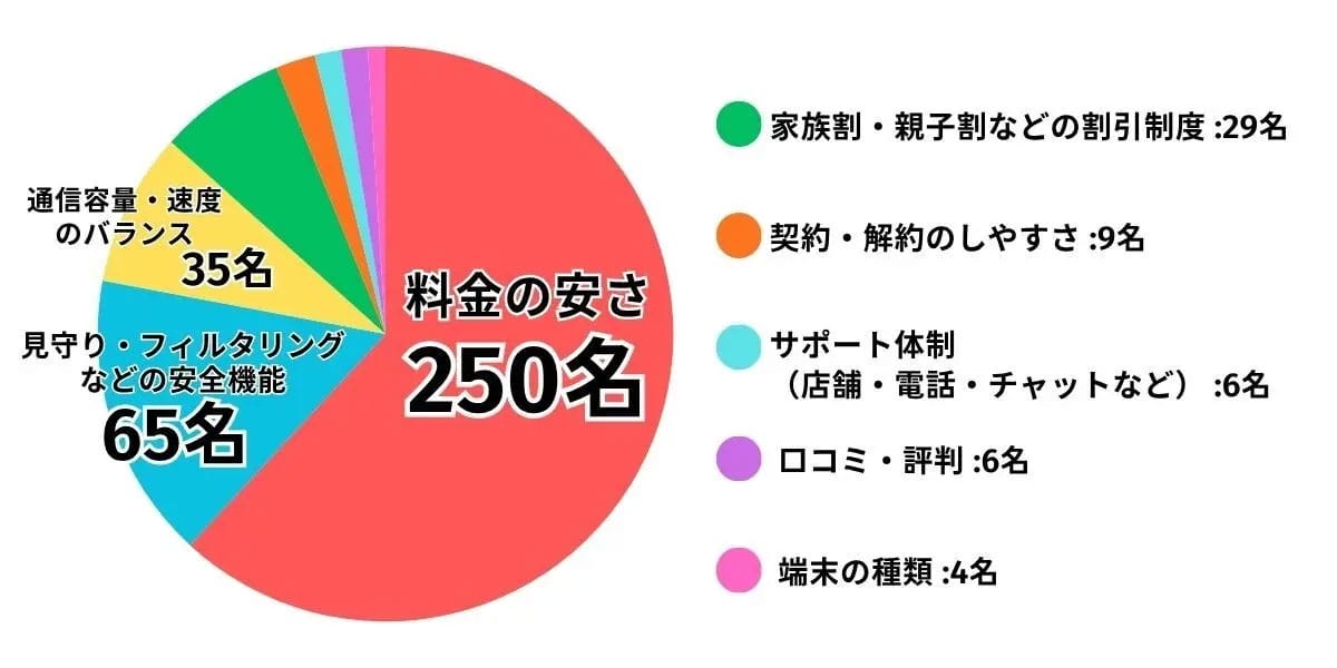 子どものスマホ、利用キャリアは“楽天モバイル一強”だった 通信費9割が3,000円未満・7割が家族割を活用の画像5