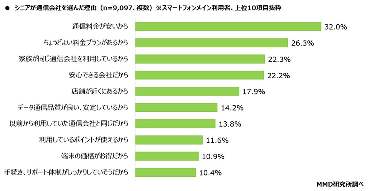 シニアが選ぶ通信会社ランキング　契約はドコモ、乗り換え先は楽天がトップにの画像5