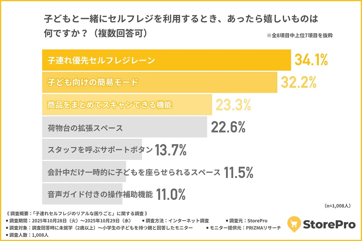 子連れセルフレジで親の6割がストレス　操作希望の子ども8割、専用レーンなど求める声もの画像5