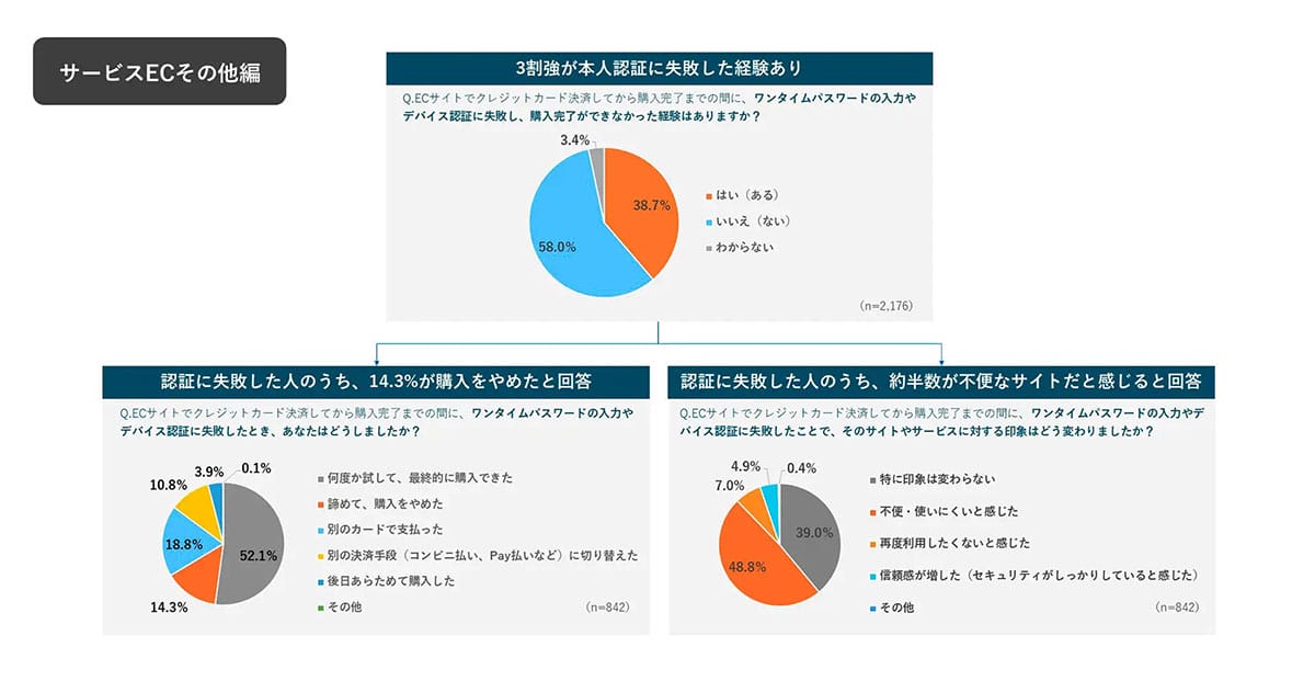 クレカとPayPayが決済2強に 3-Dセキュア失敗で“購入断念”の課題もの画像5