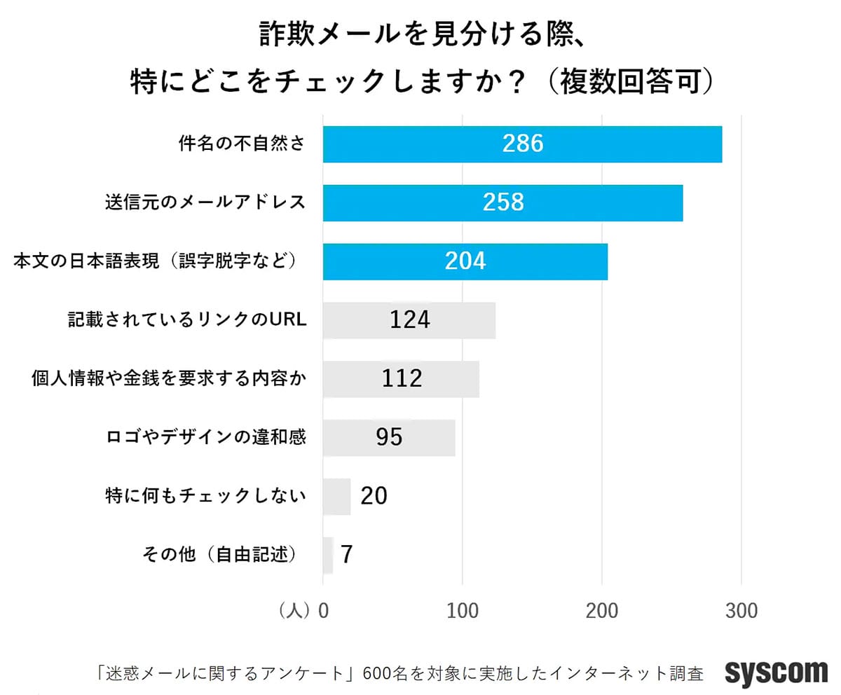 詐欺メール、4人に1人がクリック　見分けるポイントは「件名」「送信元」「文面」の画像5