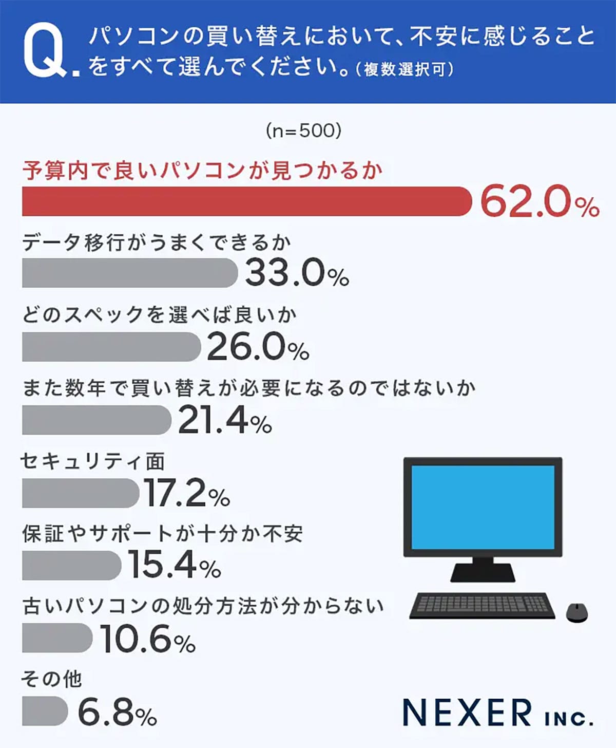 PC買い替え、迷ったら中古？　新品より“コスパ優先”の時代に突入の画像5