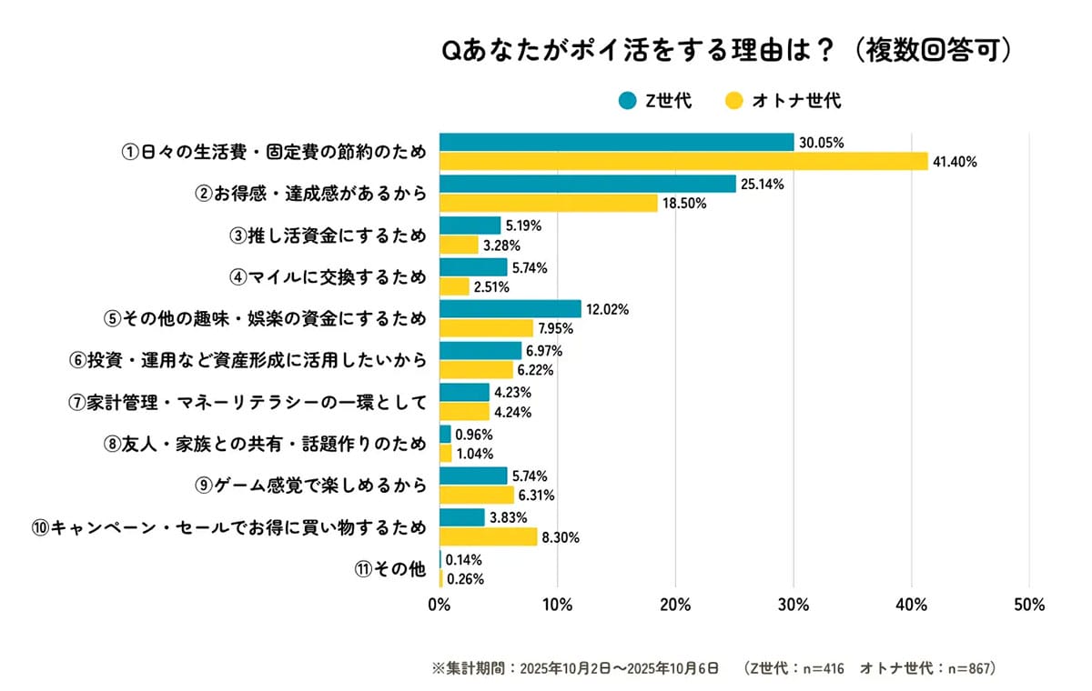 「まだ現金派？」Z世代とオトナ世代の“ポイ活スタイル”がこんなに違う！の画像5