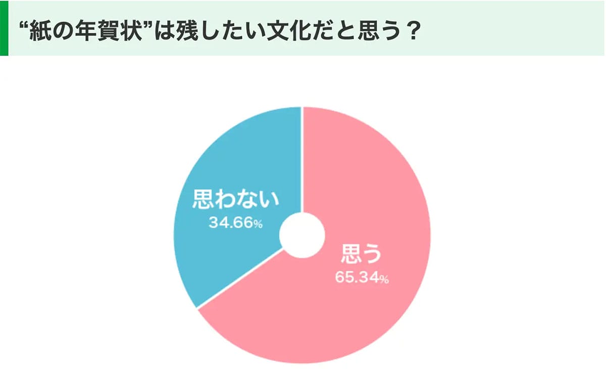 「もう出してない?」56.8%がまだ出す“紙の年賀状” デジタル時代でも消えない理由の画像5