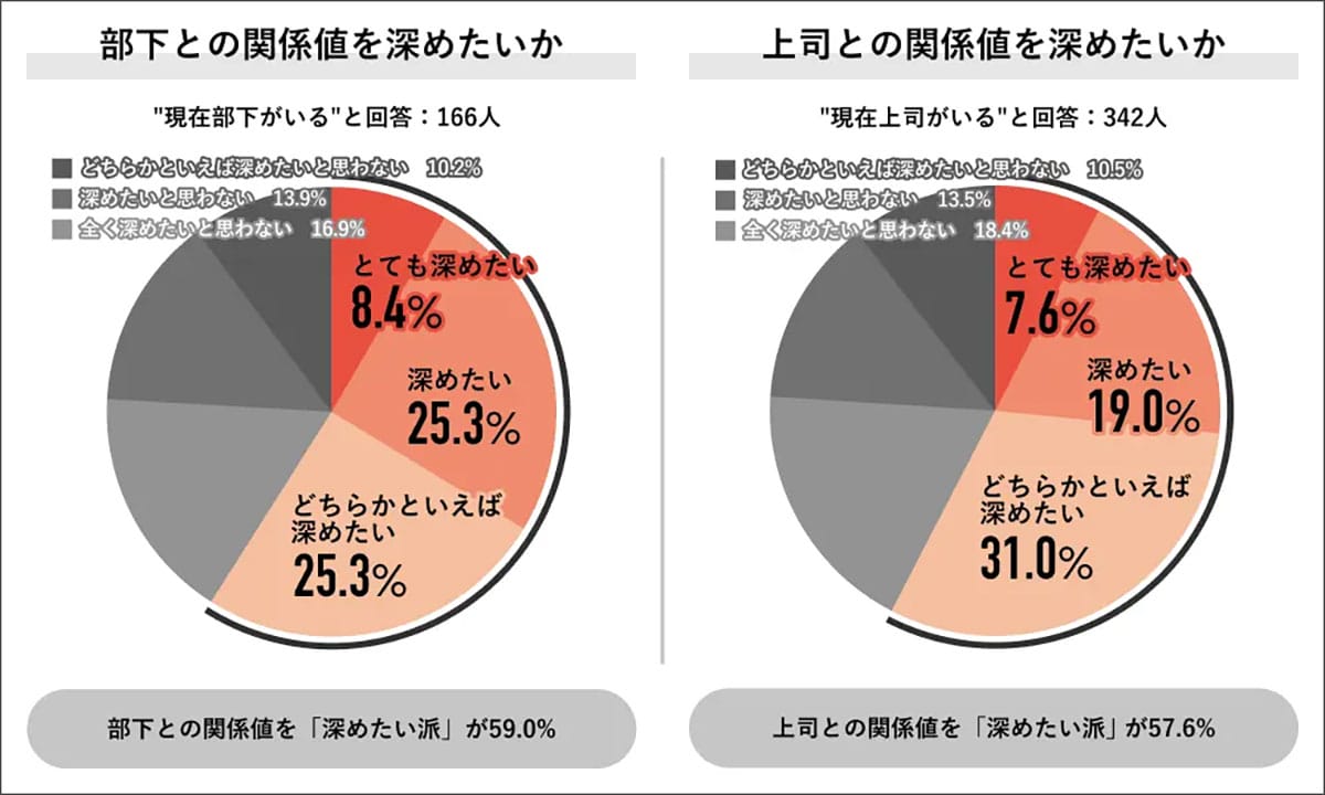 若手だけ優遇? 上司の6割が“部下に嫉妬”と回答 職場で何が起きている?の画像5