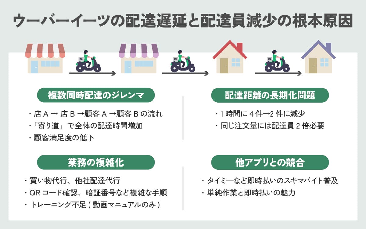 ウーバーイーツの注文が届かない?配達遅延が頻発するのは「見えない配達員不足」?1