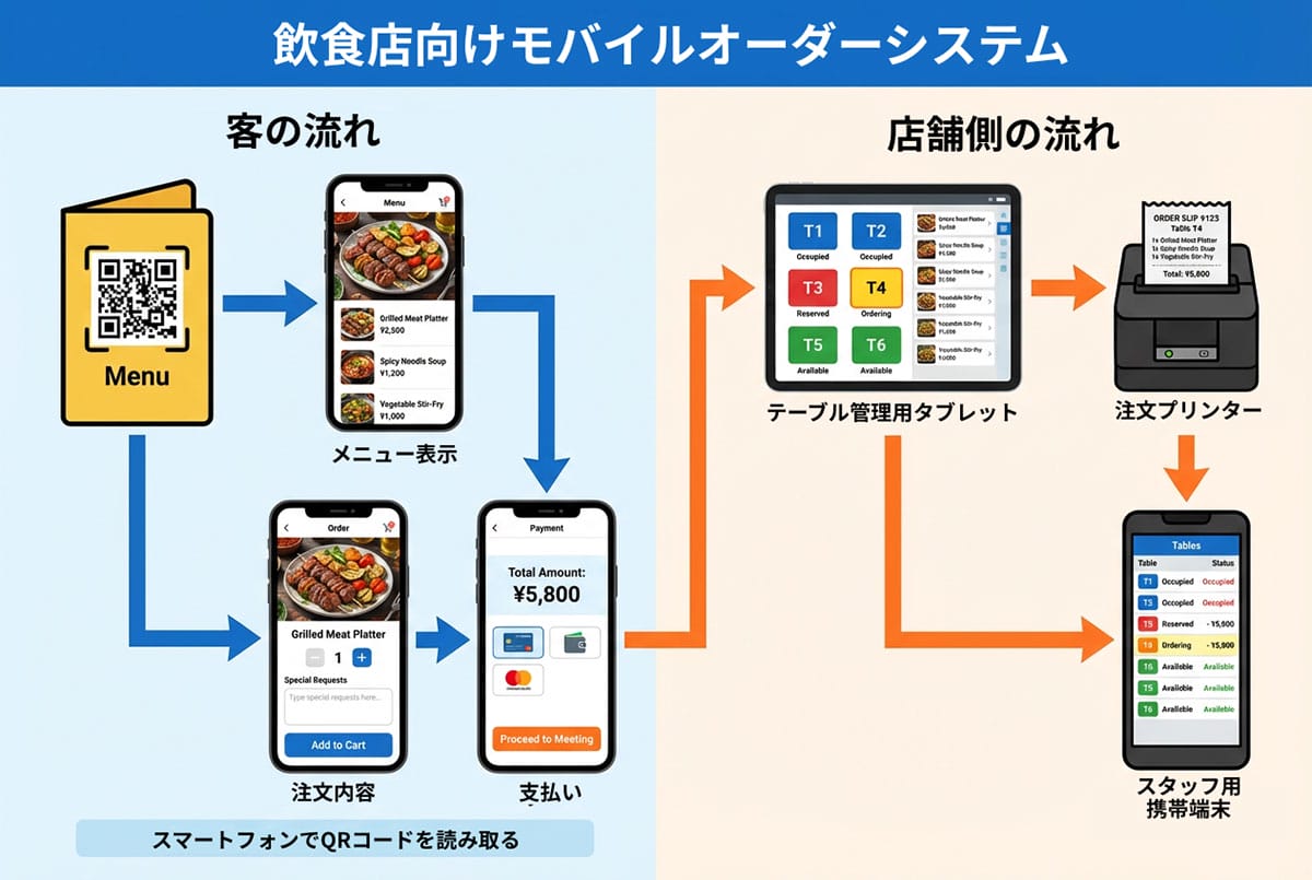 「なぜ客のスマホを使わせるのか」1