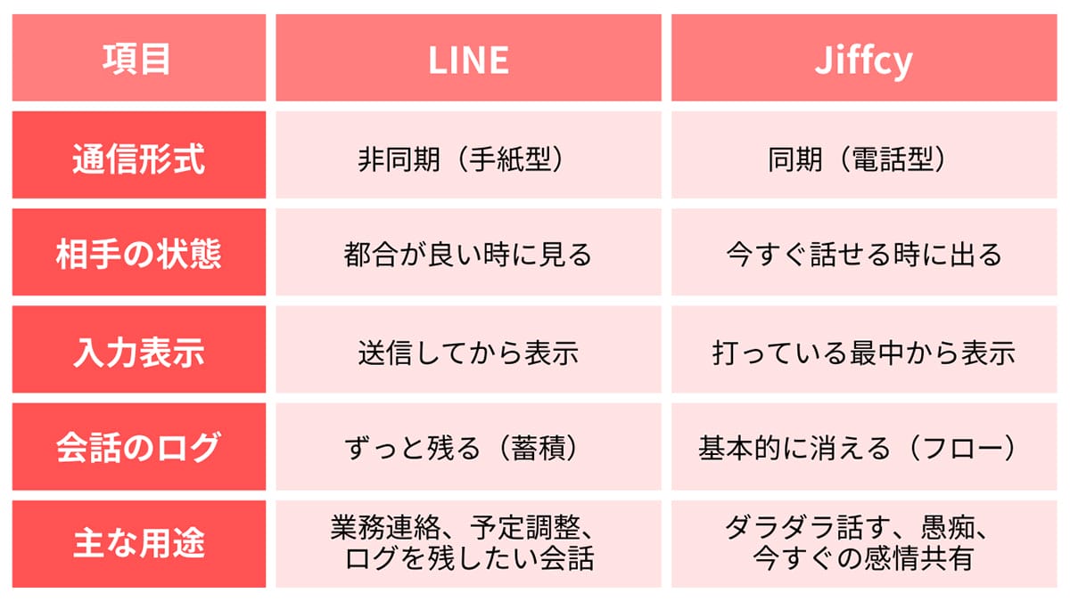 Z世代が使うテキスト通話SNS「Jiffcy」って結局何が楽しいの？LINEと何が違う？1