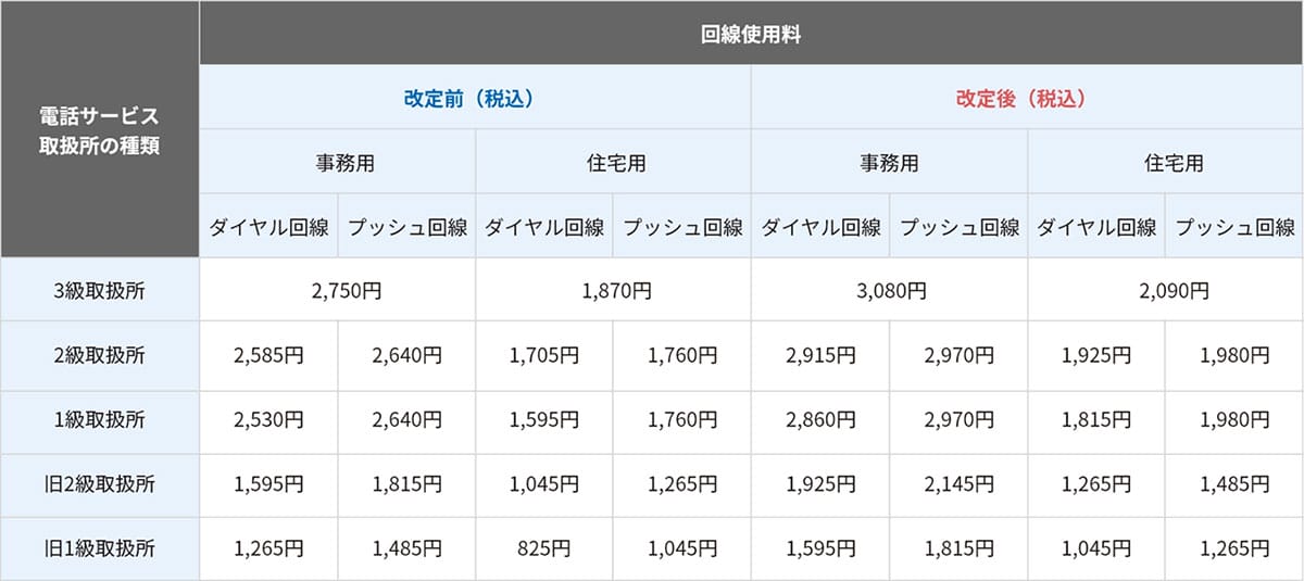 月額220円、年間で2640円の固定費増1