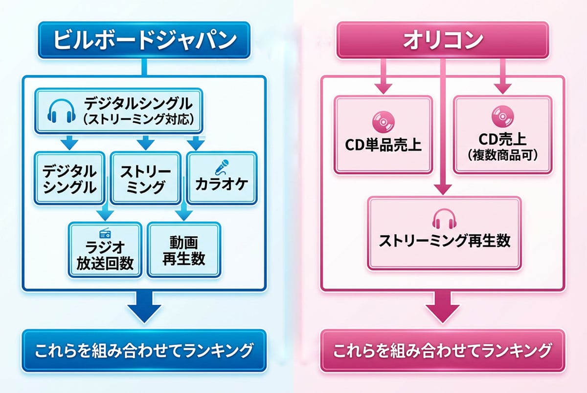 米ビルボードへのYouTubeデータ提供が停止へ1