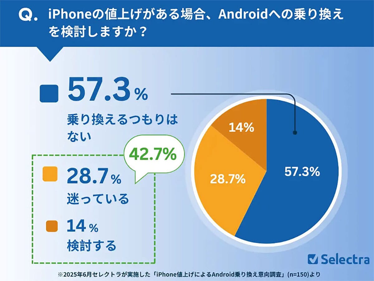 価格高騰が招く「iPhone離れ」1