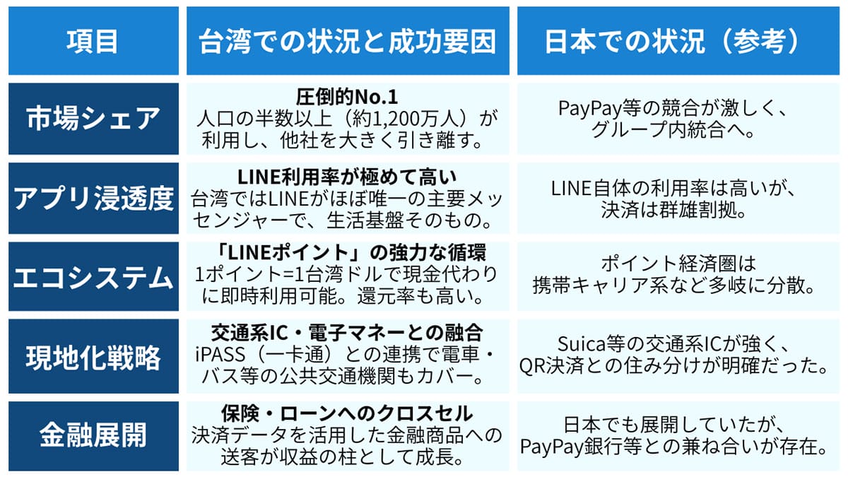 台湾ではシェアNo.1の「国民的インフラ」2