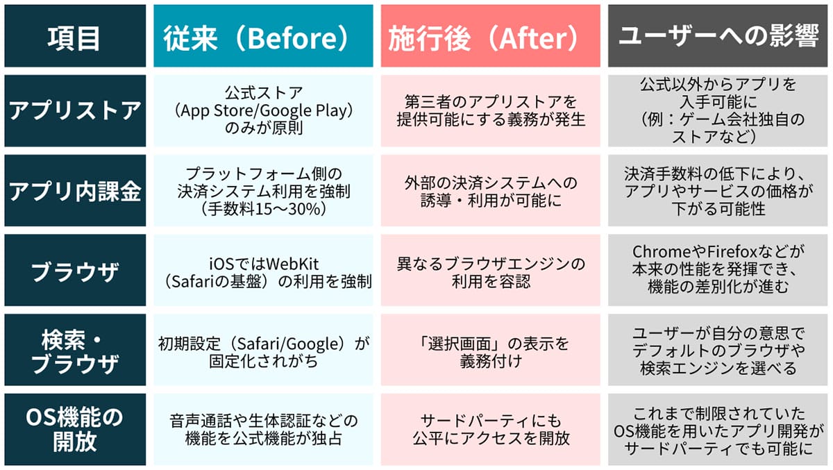 「スマホ新法」が追い風に1