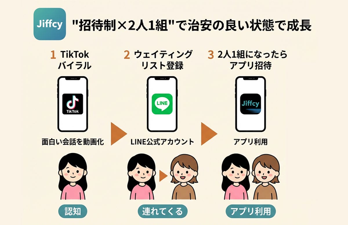 TikTok × 招待制で急成長1