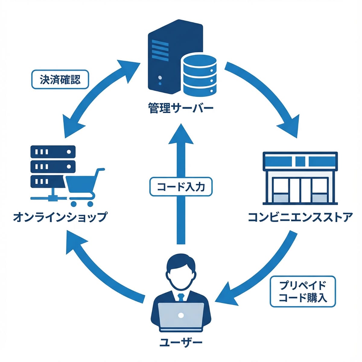 サーバー管理型電子マネーという仕組みについて1