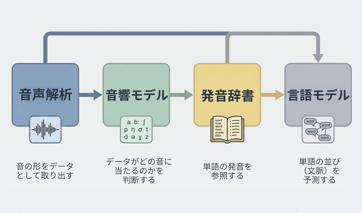 音声AIについて1
