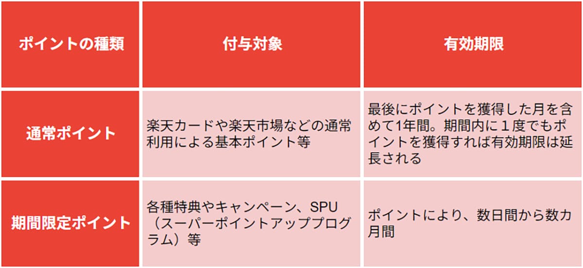 楽天ポイントをムダにしない、失効させないための基本設定＆裏ワザまとめの画像2