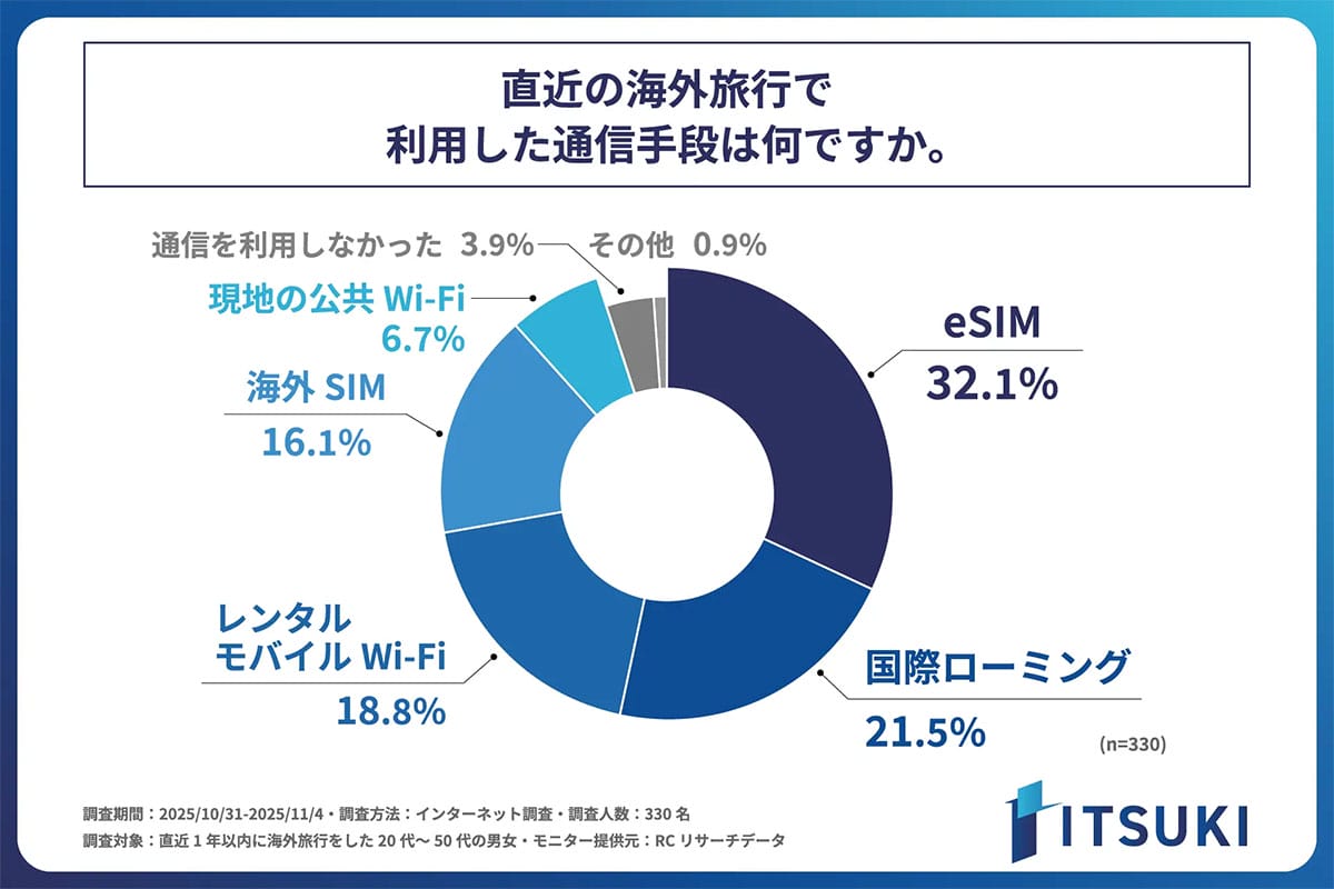 なぜ海外旅行では“eSIM”が主流? 利用者53%が支持する決定的な理由の画像2