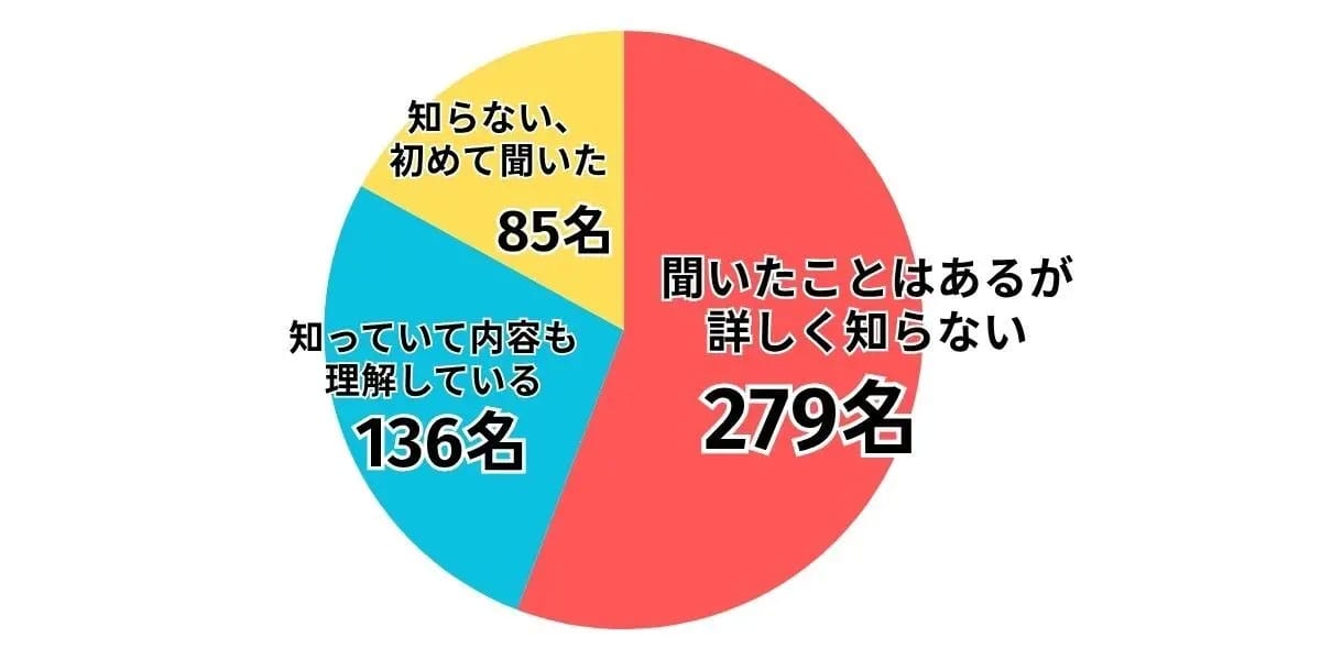 1円スマホに広がる不信感…8割が認知も“仕組みは不明”という矛盾の画像2