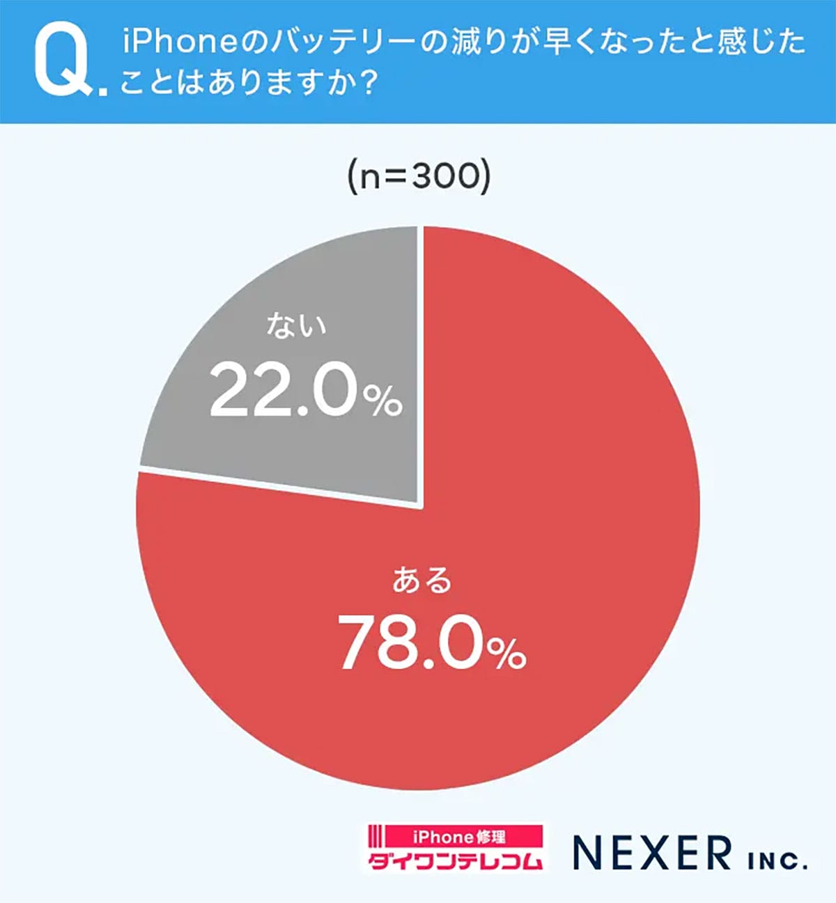 交換方法を知らない人も… iPhoneバッテリーの減り、約8割が経験しても「買い替え」に走る日本の現状の画像2