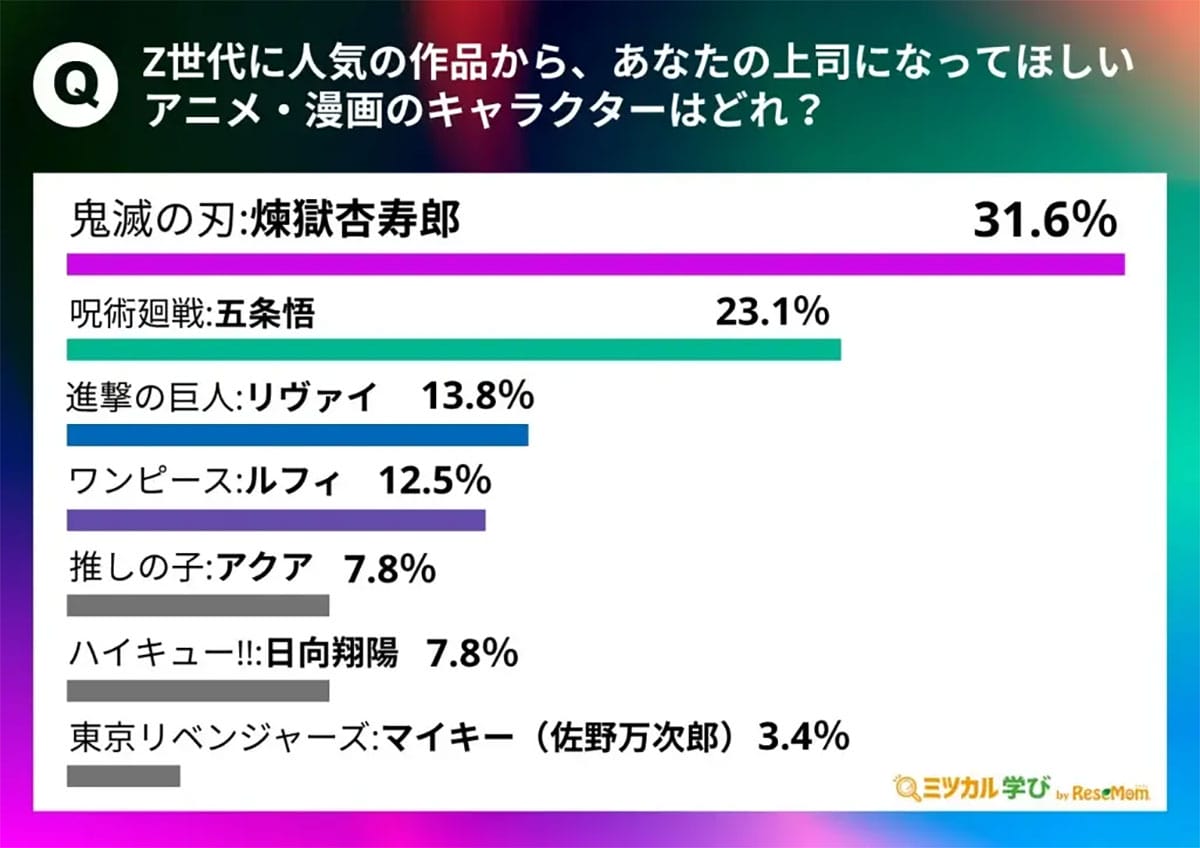 「熱血」より「冷静さ」? Z世代が選んだ上司キャラ番付、1位は煉獄杏寿郎、2位は五条悟の画像2