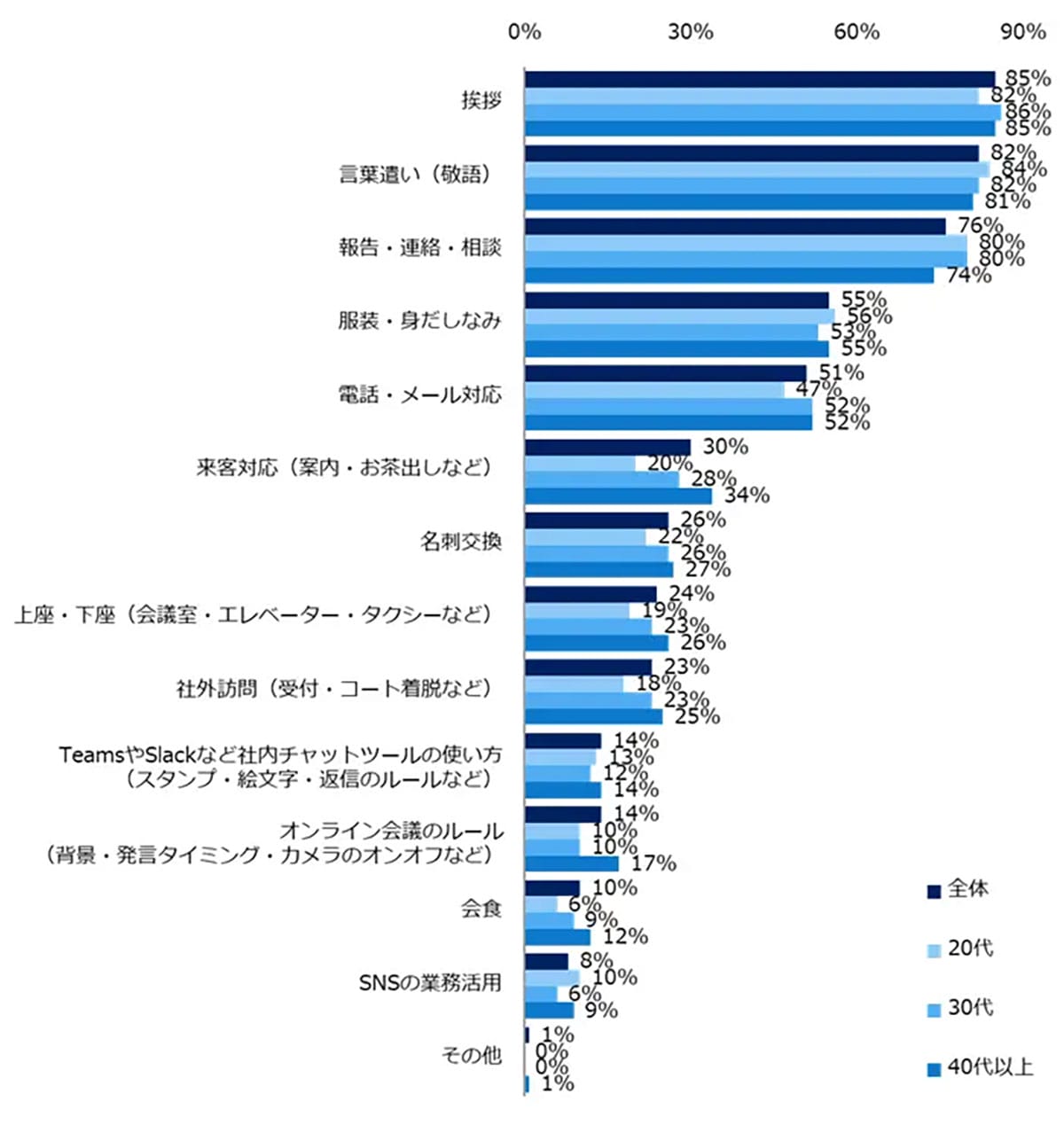 やってしまってない? ビジネスマナーで「気になる行動」1位は深夜・早朝の連絡だったの画像2