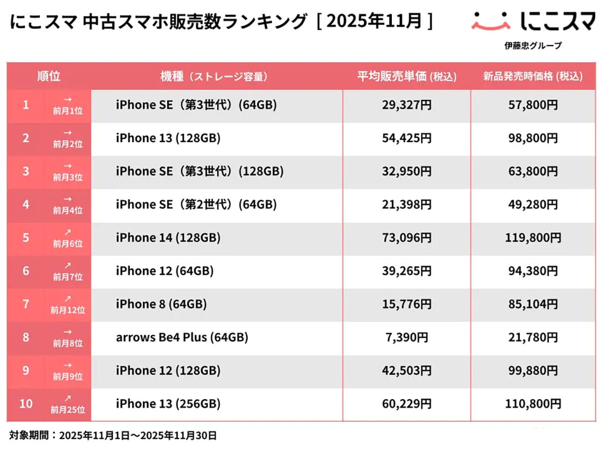 中古スマホ売買ランキング、実質iPhone SE一強? Androidは1機種のみの画像2