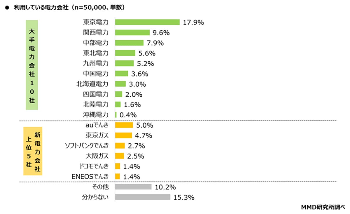 新電力は不安? 実は利用者の約半数が「特に不安なし」 auでんきが人気トップの画像2