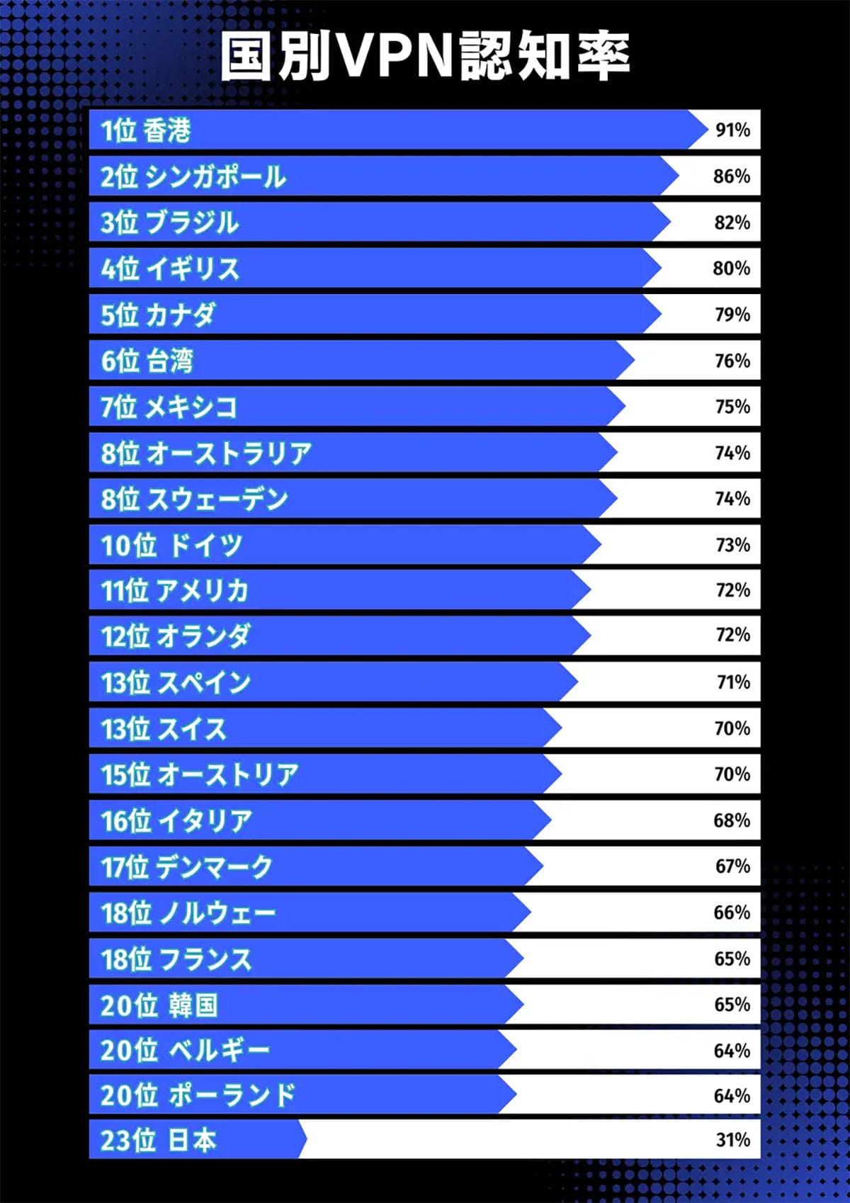 日本はセキュリティ後進国?VPN認知率31%で23カ国最下位、無料VPNに潜む“隠れたコスト”とはの画像2