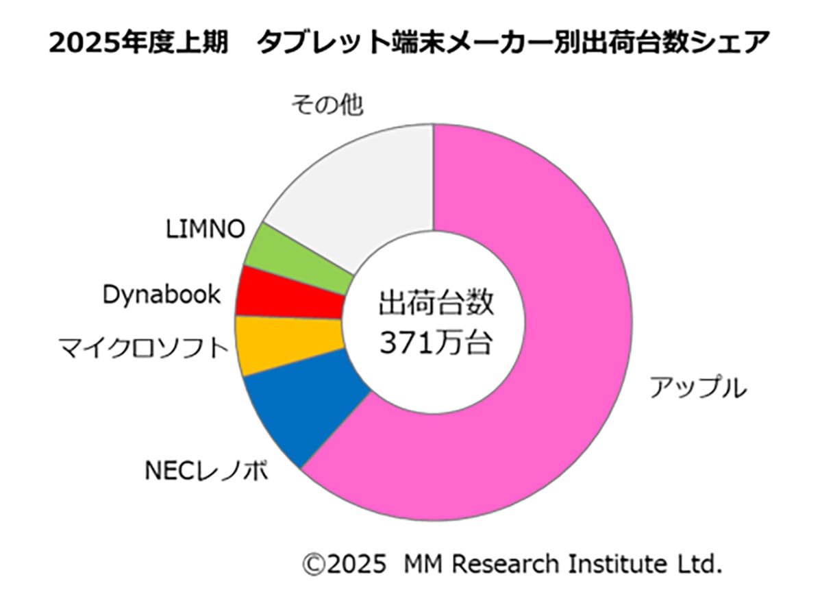 iPadがシェア61.7%で圧勝! 2025年上期タブレット市場は“iPad一強”が加速の画像2