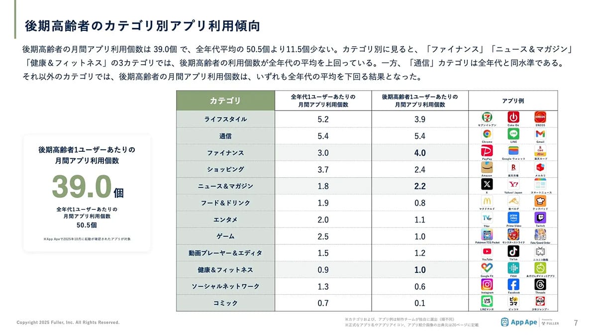 後期高齢者の“アプリ利用数39個”に驚き! 一部ジャンルは若者より多い結果にの画像2