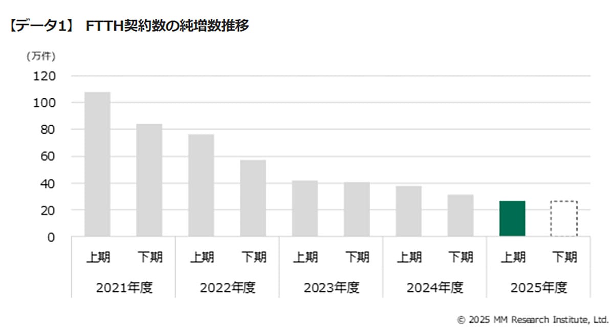 固定ブロードバンド契約5,352万件に到達 NTT東西で約58%を占有の画像2