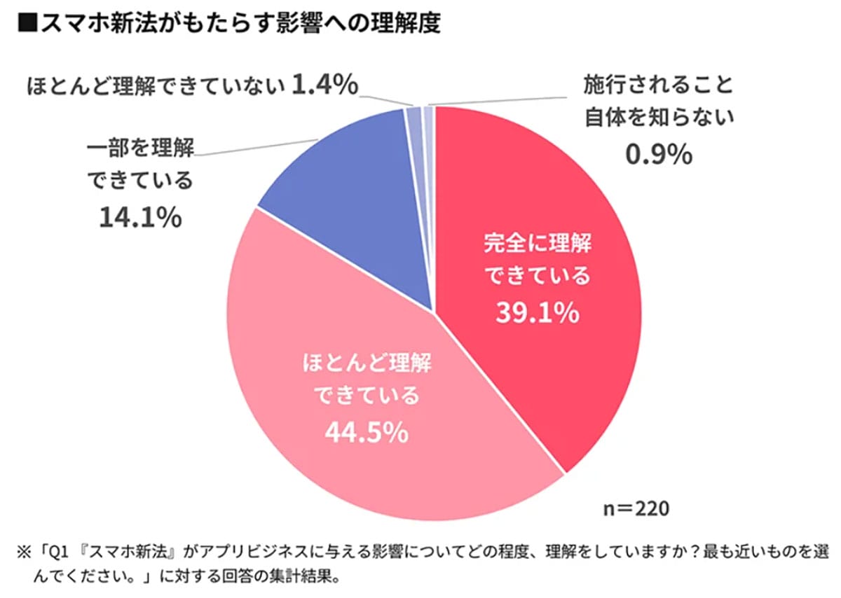 “アプリ売上の半分が外部決済”は当たり前に? スマホ新法で市場が大転換への画像2
