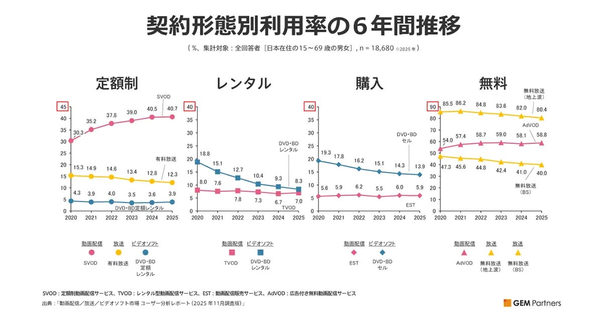 NetflixやU-NEXTは成長鈍化、YouTubeは上昇…利用率の明暗がくっきりの画像1