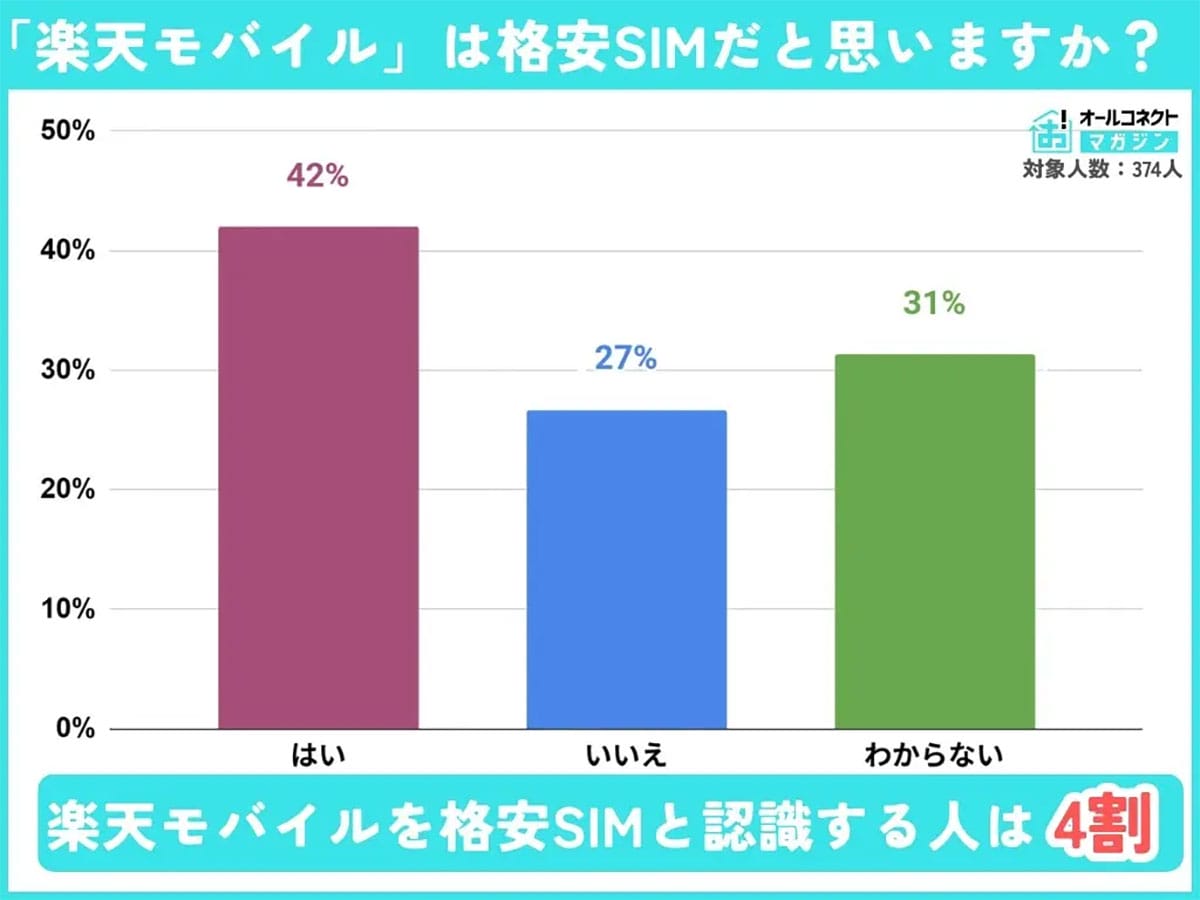 格安SIMだと思われがちな楽天モバイル なぜ区別されにくいのかの画像2