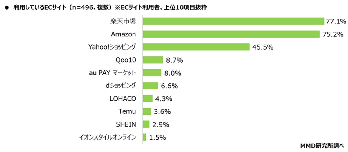 楽天・Amazon・Yahoo!「結局どれが安い?」価格比較をAIに任せたい人が半数超の画像2