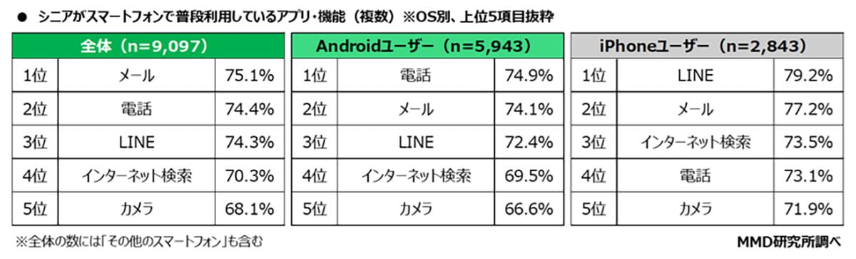 「LINE派のiPhone」「電話派のAndroid」 シニアのスマホ利用に見えた“意外な差”の画像2